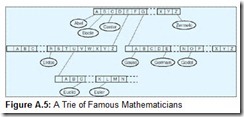 Figure A.5 A Trie of Famous Mathematicians