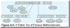 Figure A.6A Flatter Trie of Famous Mathematicians