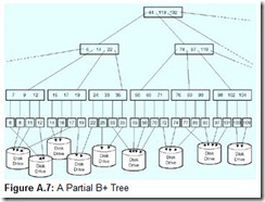 Figure A.7 A Partial B  Tree
