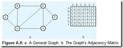 Figure A.8a. A General Graph. b. The Graph's Adjacency Matrix