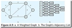 Figure A.9 a. A Weighted Graph. b. The Graph's Adjacency List