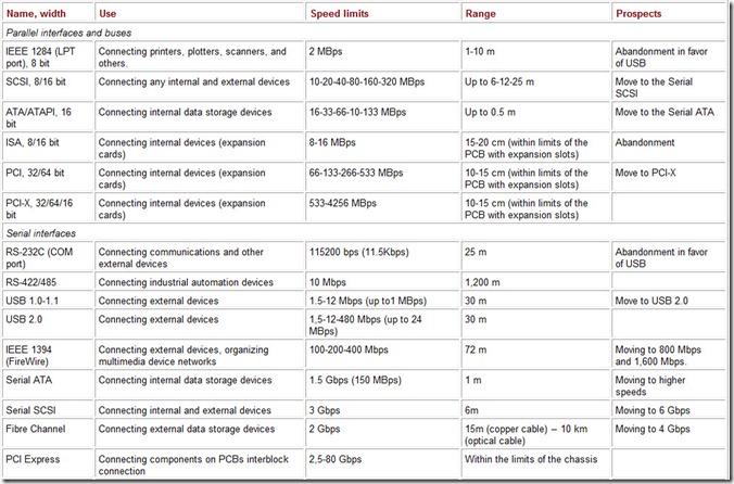 Table 1 Parallel and Serial Interface Comparisons