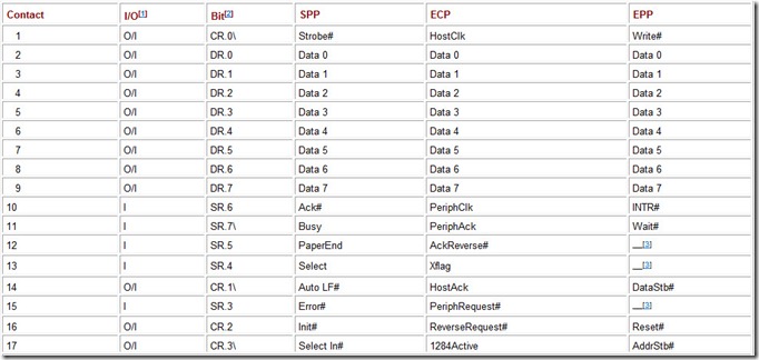 Table 1.13 Functions of the LPT Port Connector Contacts and Register Bits