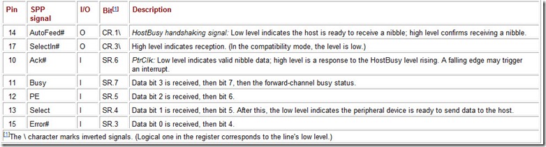 Table 1.2 LPT Port Signals in the Nibble Input Mode