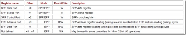 Table 1.5 EPP Registers