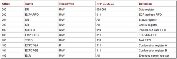 Table 1.8ECP Registers