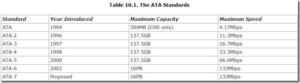 Table 10.1. The ATA Standards