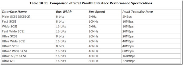 Table 10.11. Comparison of SCSI Parallel Interface Performance Specifications