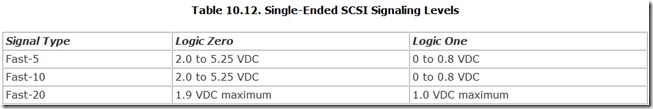 Table 10.12. Single-Ended SCSI Signaling Levels