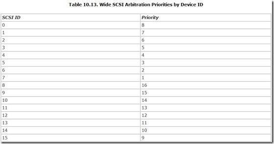 Table 10.13. Wide SCSI Arbitration Priorities by Device ID