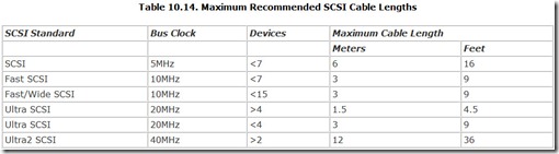 Table 10.14. Maximum Recommended SCSI Cable Lengths