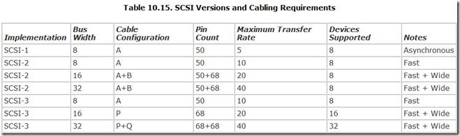 Table 10.15. SCSI Versions and Cabling Requirements