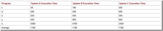Table 10.1The Arithmetic Average Running Time in Seconds of Five Programs on Three Systems