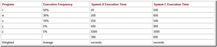 Table 10.2 The Execution Mix for Five Programs on Two Systems and the Weighted Average of the Running Times