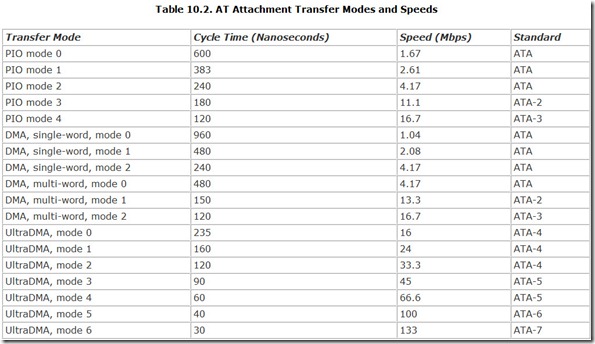 Table 10.2. AT Attachment Transfer Modes and Speeds