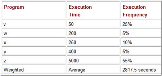 Table 10.3 The Weighted Average Running Times for System A Using a Revised Execution Mix