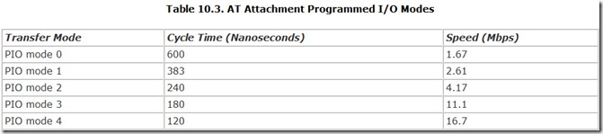 Table 10.3. AT Attachment Programmed I O Modes