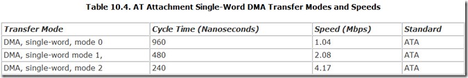 Table 10.4. AT Attachment Single-Word DMA Transfer Modes and Speeds