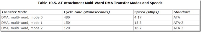 Table 10.5. AT Attachment Multi-Word DMA Transfer Modes and Speeds