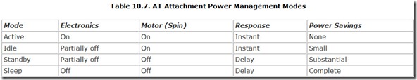 Table 10.7. AT Attachment Power Management Modes