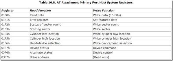 Table 10.8. AT Attachment Primary Port Host System Registers