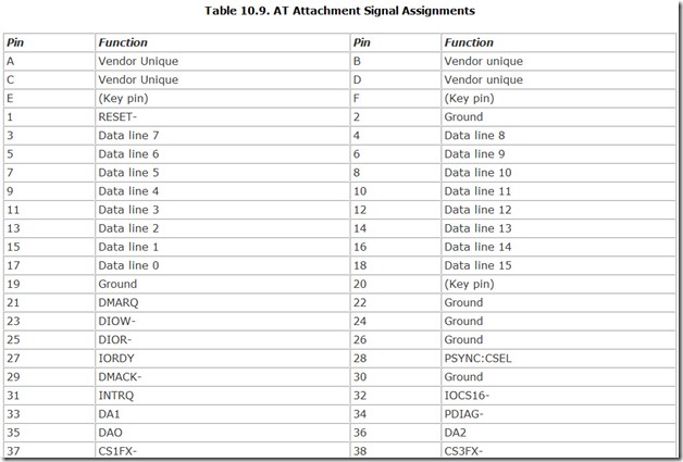 Table 10.9. AT Attachment Signal Assignments