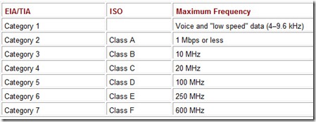 Table 11.1 EIATIA-568B and ISO Cable Specifications