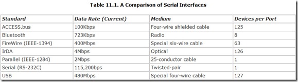Table 11.1. A Comparison of Serial Interfaces