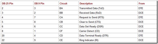 Table 11.3 Pinouts and Circuit Designations for IEEE RS-232-C Serial Connectors