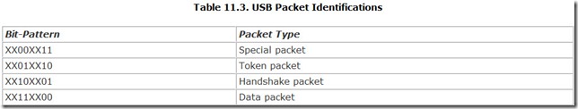 Table 11.3. USB Packet Identifications