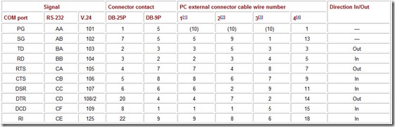 Table 2.1 The RS-232C Connectors and Their Signals