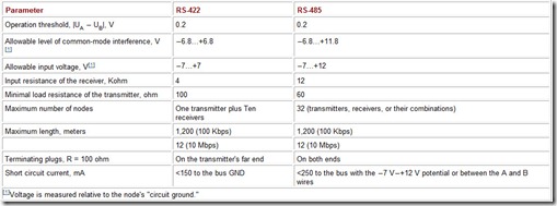 Table 2.3 RS-422 and RS-485 Interface Parameters