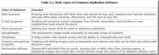 Table 3.1. Basic Types of Computer Application Software