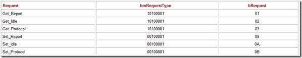 Table 4.13 Human Interface Device Class Requests