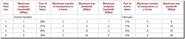 Table 4.4 Low-Speed Transaction Bandwidth