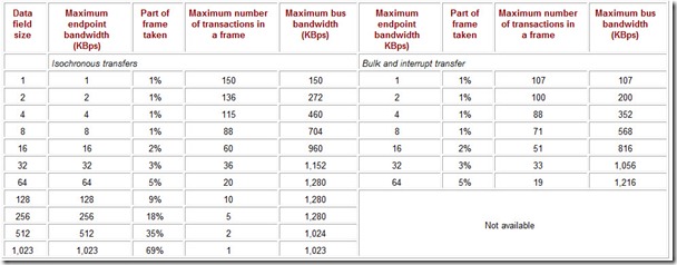 Table 4.5 Full-Speed Transaction Bandwidth