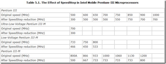 Table 5.1. The Effect of SpeedStep in Intel Mobile Pentium-III Microprocessors
