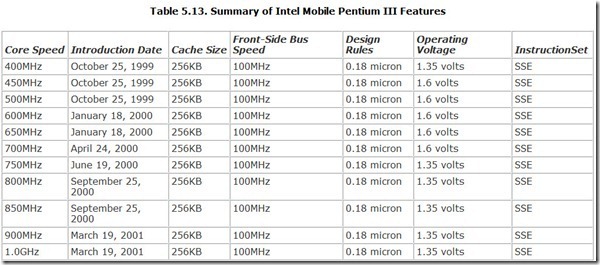 Table-5.13.-Summary-of-Intel-Mobile-[2]
