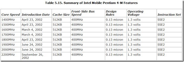 Table-5.15.-Summary-of-Intel-Mobile-[2]