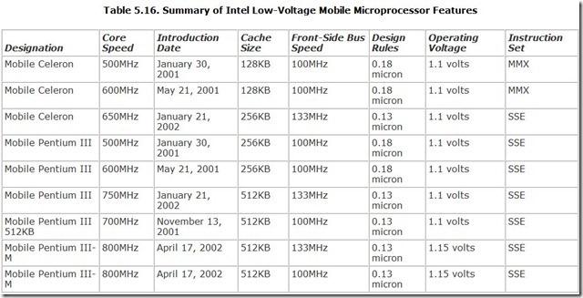Table-5.16.-Summary-of-Intel-Low-Vol[1]