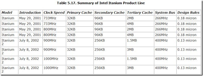 Table-5.17.-Summary-of-Intel-Itanium[2]