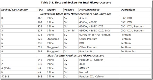 Table 5.2. Slots and Sockets for Intel Microprocessors