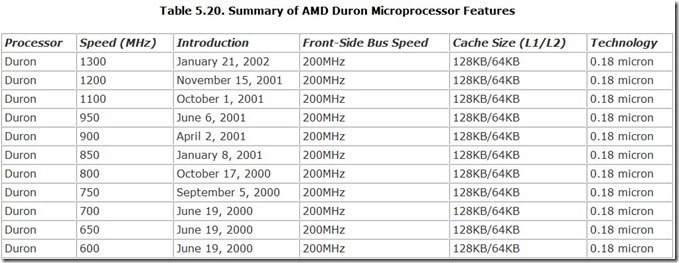 Table-5.20.-Summary-of-AMD-Duron-Mic[1]