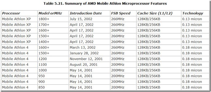 Table-5.21.-Summary-of-AMD-Mobile-At