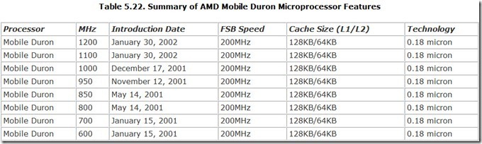 Table-5.22.-Summary-of-AMD-Mobile-Du[1]