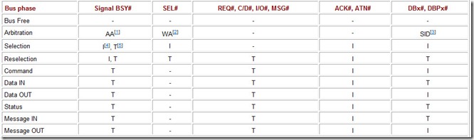Table 5.3 SCSI Signal Sources