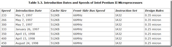 Table 5.3. Introduction Dates and Speeds of Intel Pentium II Microprocessors