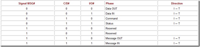 Table 5.4 SCSI Information Phases