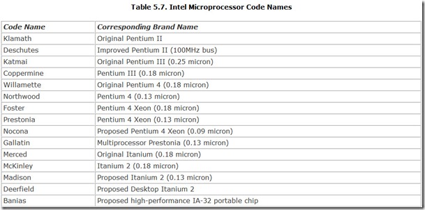 Table 5.7. Intel Microprocessor Code Names