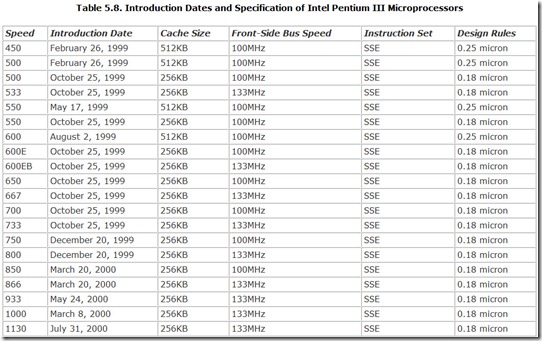 Table 5.8. Introduction Dates and Specification of Intel Pentium III Microprocessors